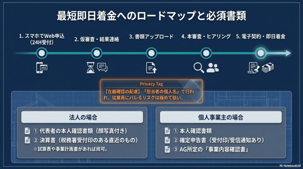 最短即日着金のロードマップと必須書類