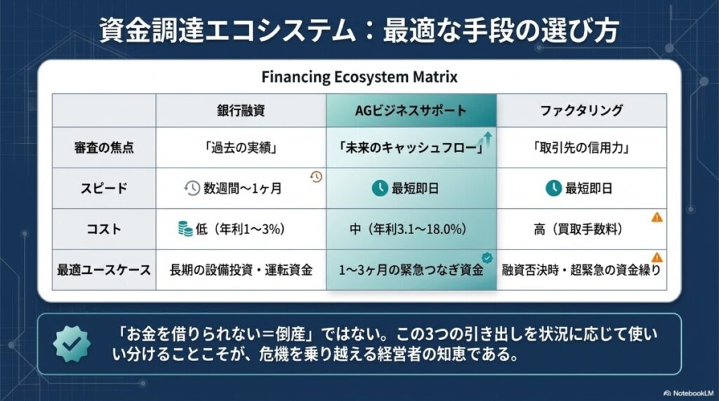 資金調達エコシステム：最適な手段の選び方のまとめ図解