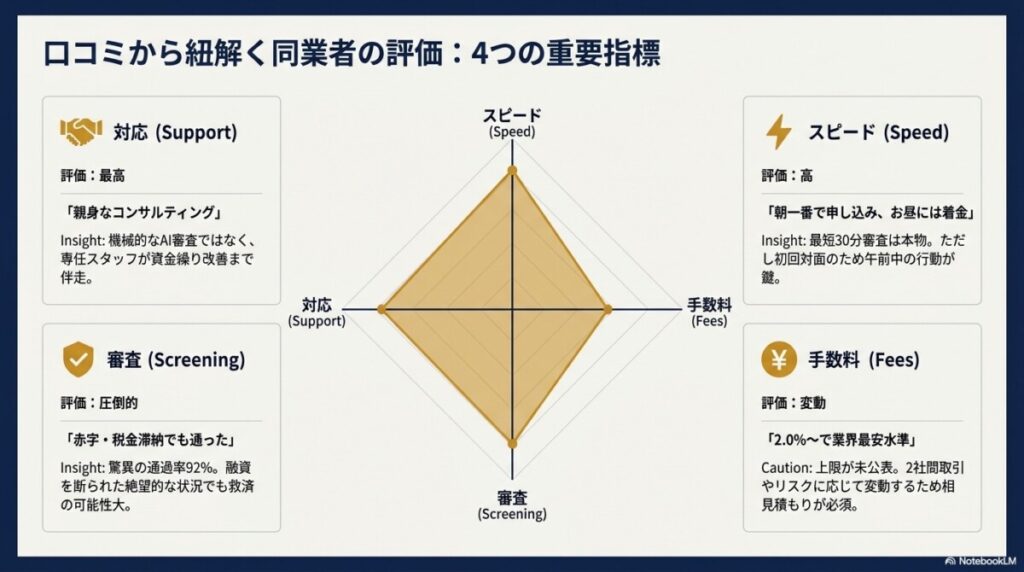 口コミから紐解く同業者の評価の図解