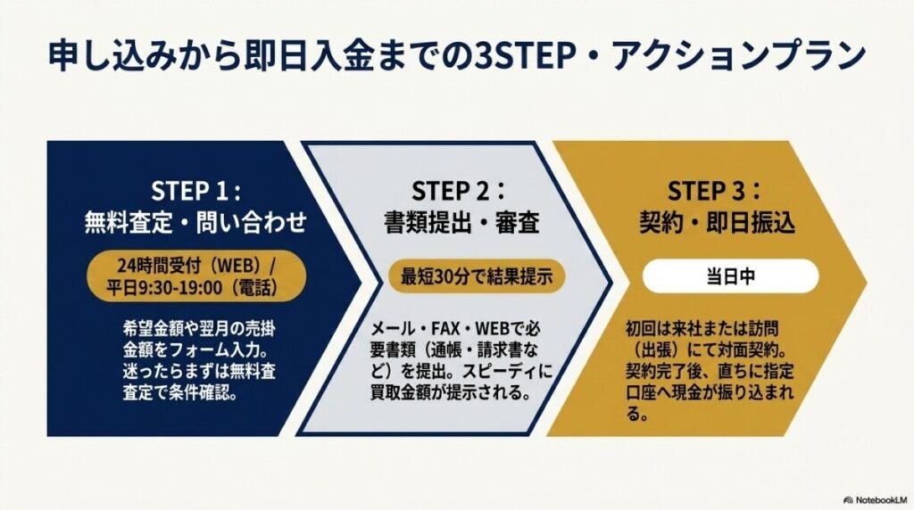 メンターキャピタルの利用の流れ(申し込みから即日入金まで) 図解イラスト