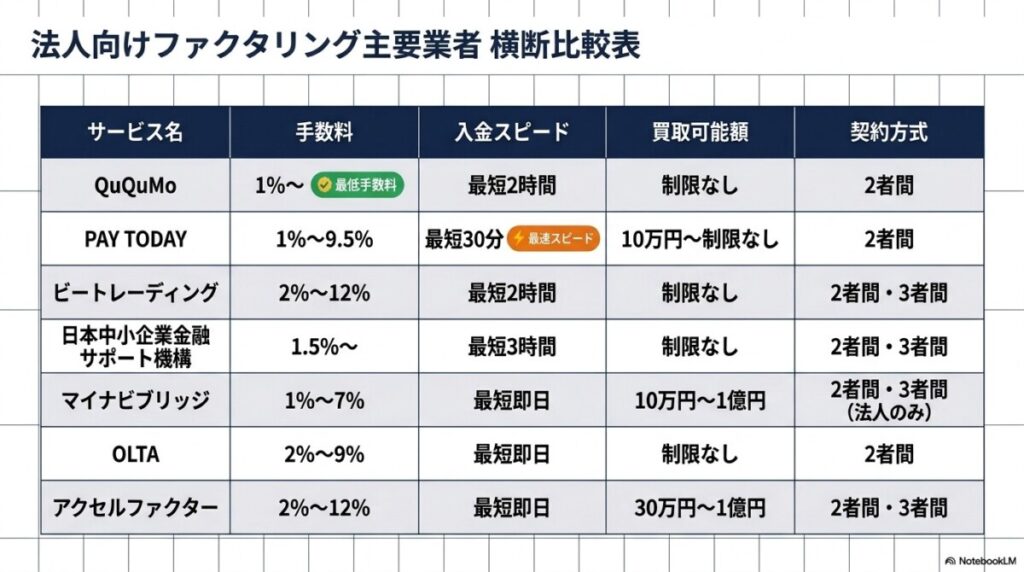 【目的別】法人向けファクタリングおすすめ業者マッチング&トップ企業 図解イラスト