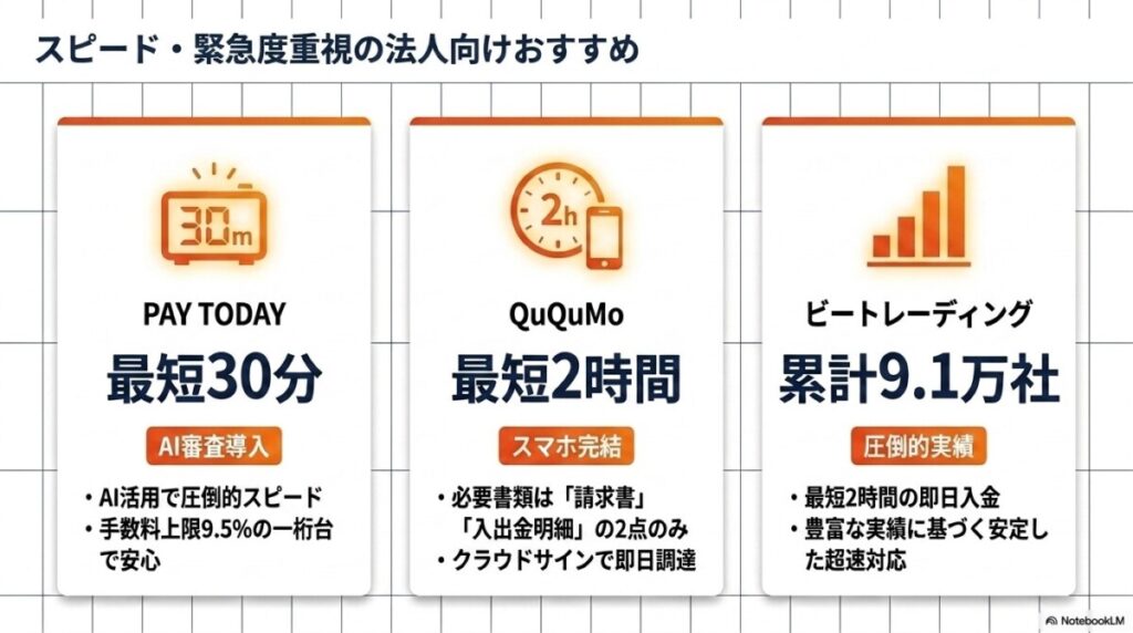 スピード・緊急度重視の法人向け(最短即日・オンライン完結) 図解イラスト