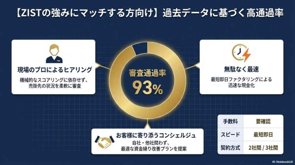 【ZISTの強みにマッチする方向け】過去データに基づく高通過率 図解イラスト