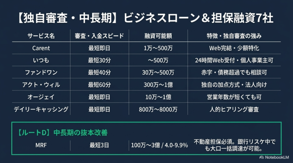 【結論】agビジネスサポート審査落ち直後！すぐ動ける代替調達ルート15選 ビジネスローン&担保融資7社の図解