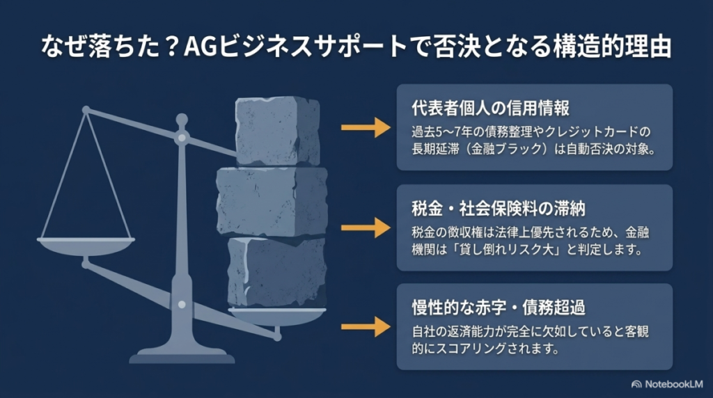 なぜ落ちた？agビジネスサポートで審査落ち（否決）となる構造的理由の図解