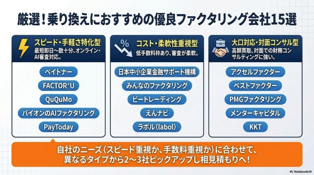 ファクタリング乗り換えおすすめ15選　図解イラスト