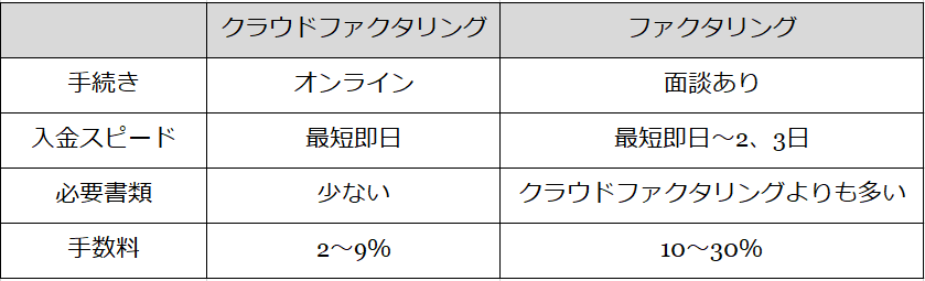 ファクタリングの表